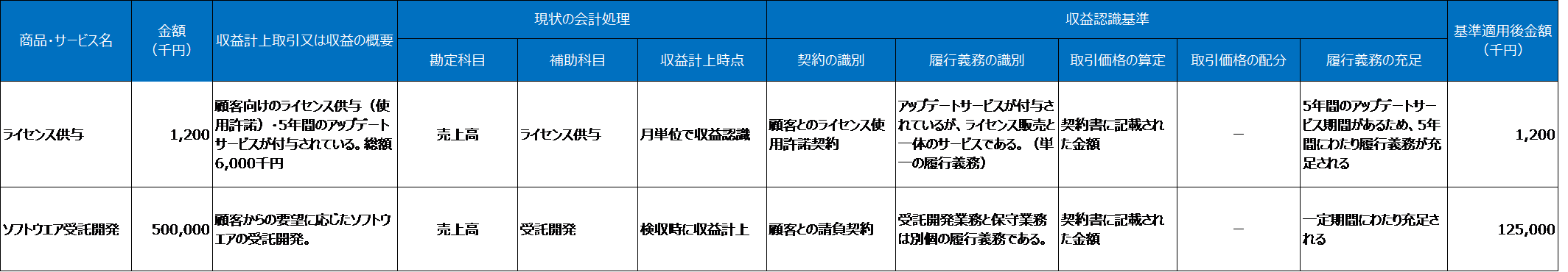 商品・サービス(上記は、ソフトウェア委託開発、ライセンス供与の例)ごとに整理したマトリックス図のイメージ