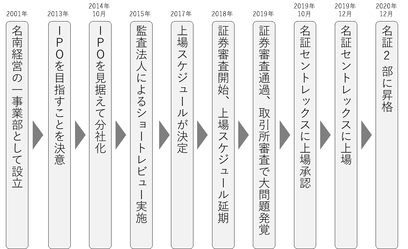 名南M&Aの上場までの道のり  