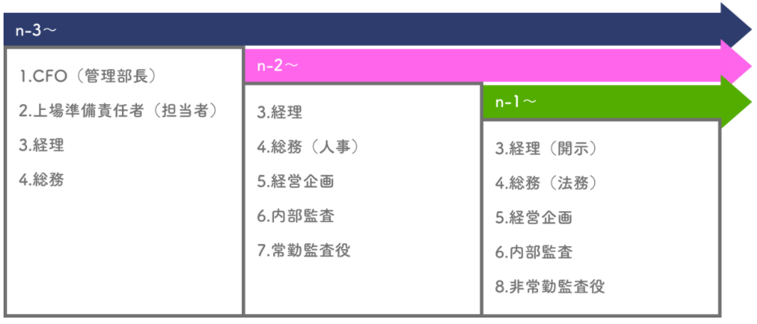 「IPO Pro」管理部門の採用より