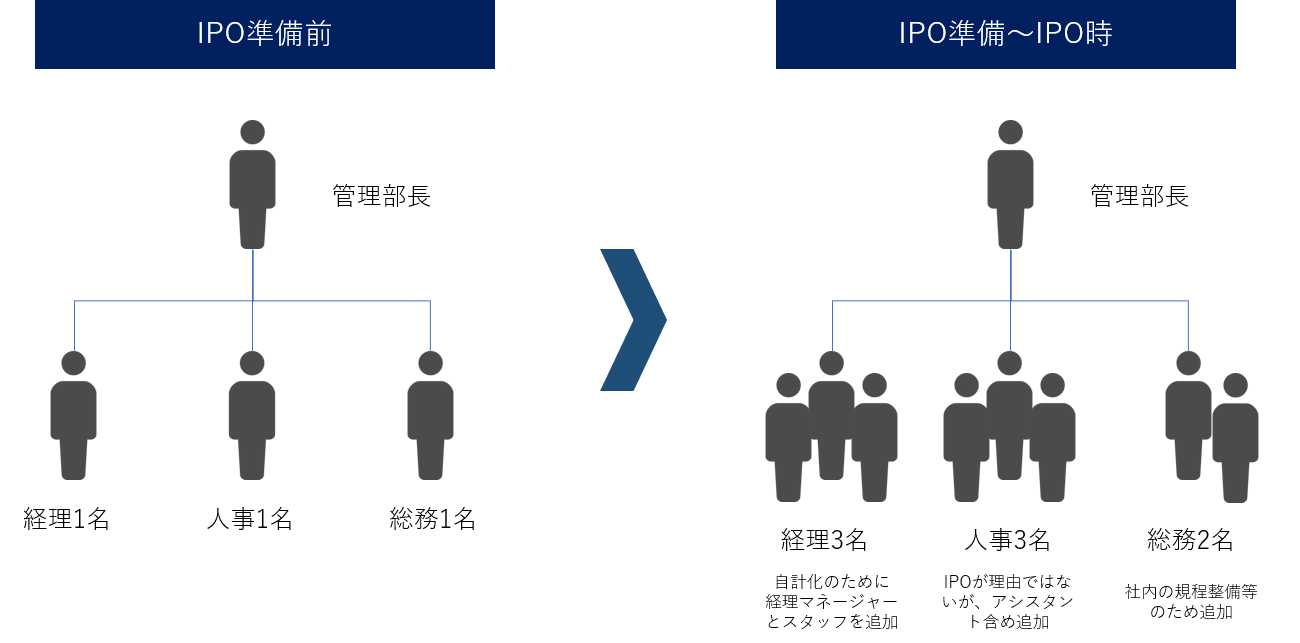 MS-JapanのIPO準備前からIPO時の管理体制