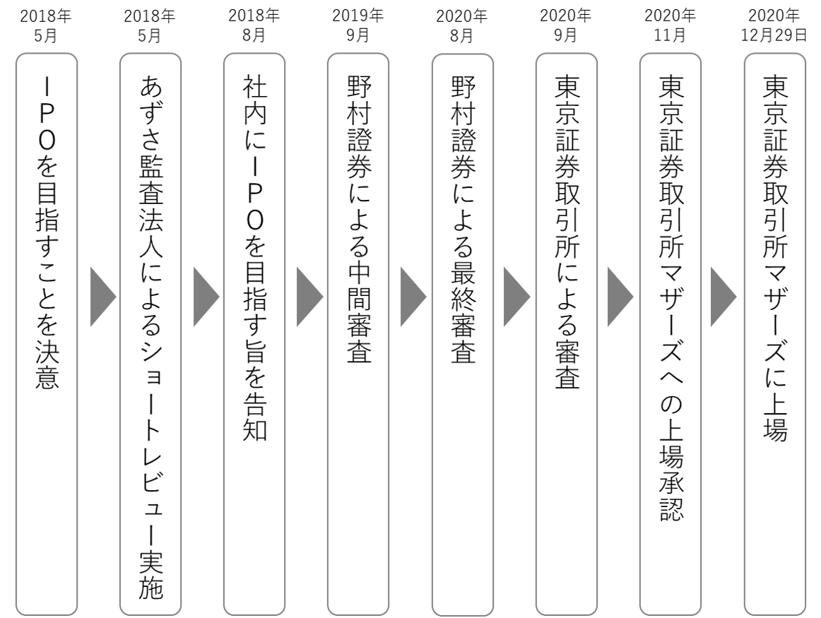 オンデックの上場実現までのスケジュール