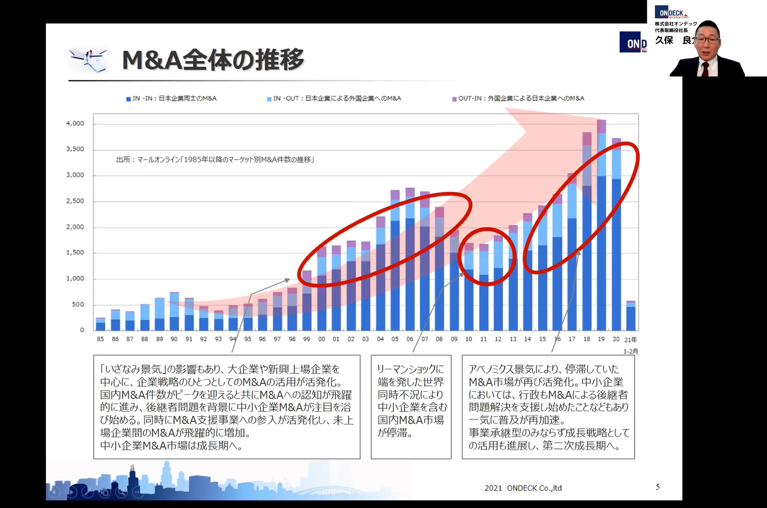 M&A全体の推移（2021/3/23開催セミナー資料より抜粋）