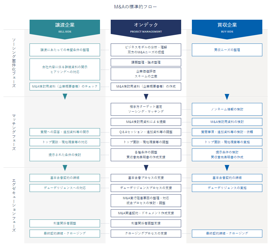 M&Aの標準的フロー（オンデックホームページより抜粋）