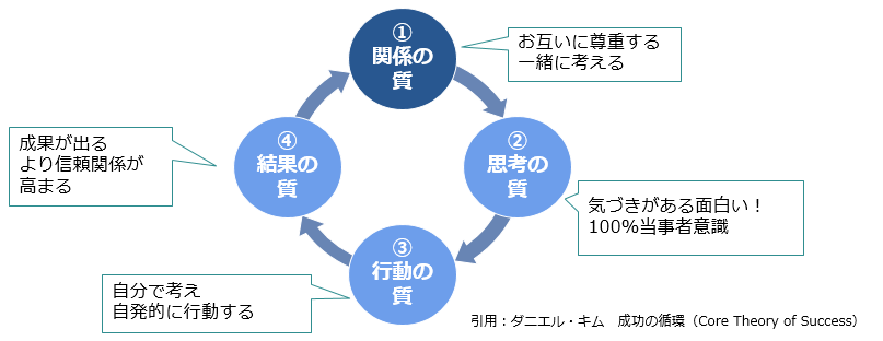 よく心理的安全性が高く風通しの良い組織