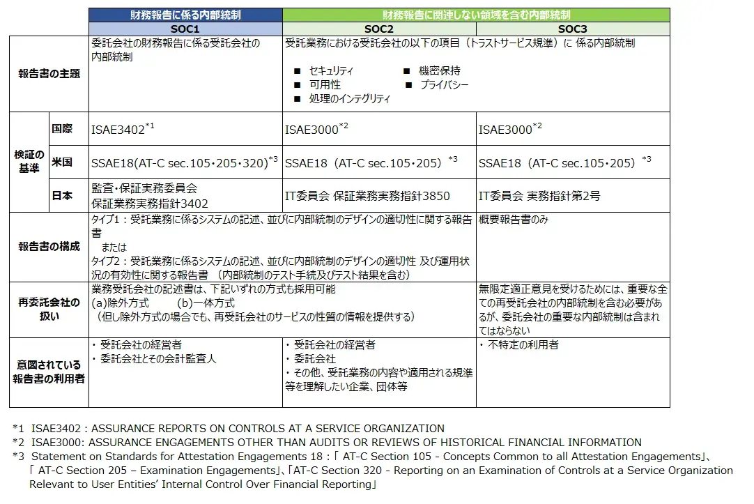 デロイト トーマツ「SOC報告書の種類」より