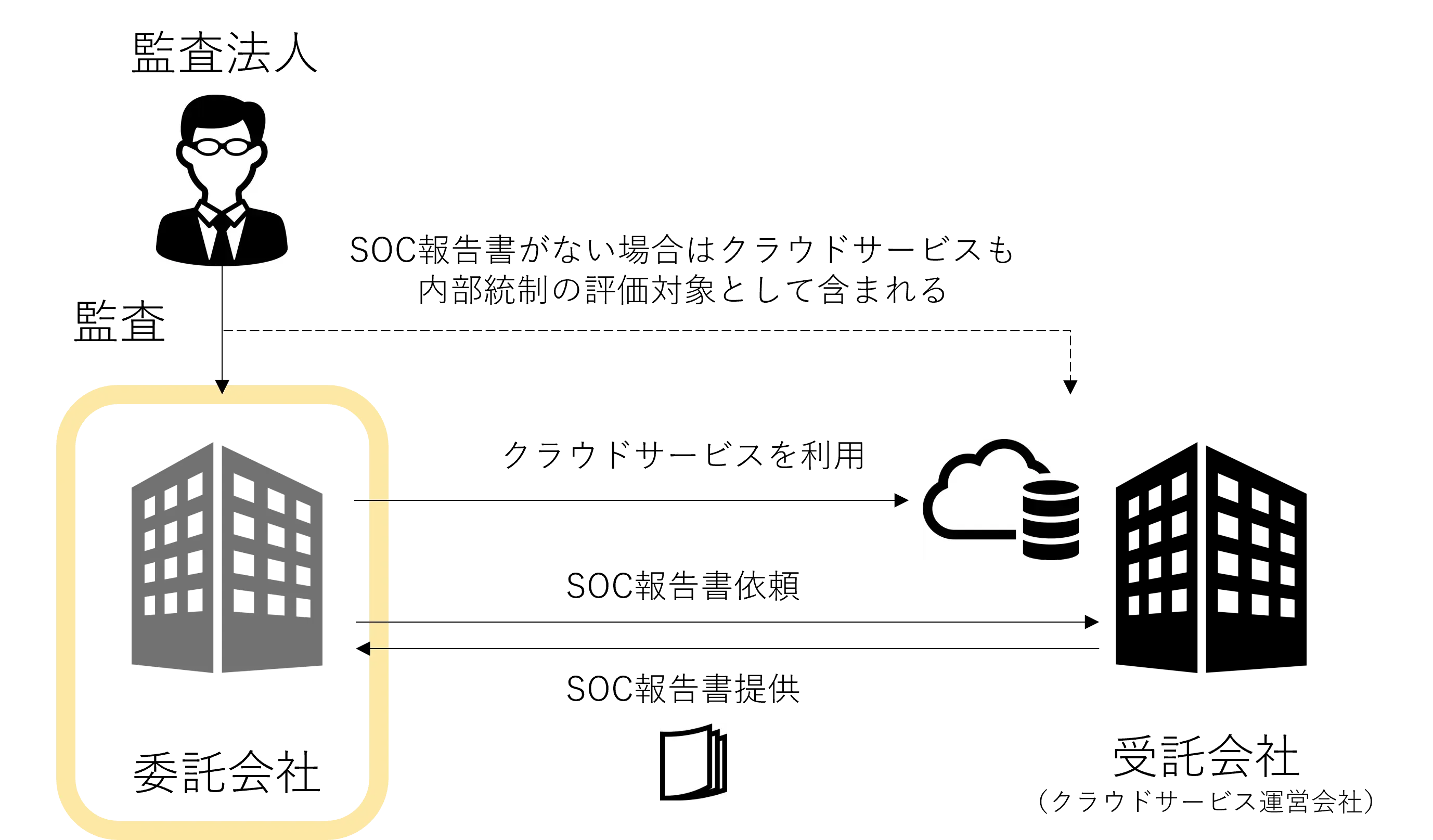 内部統制評価範囲とSOC報告書の活用