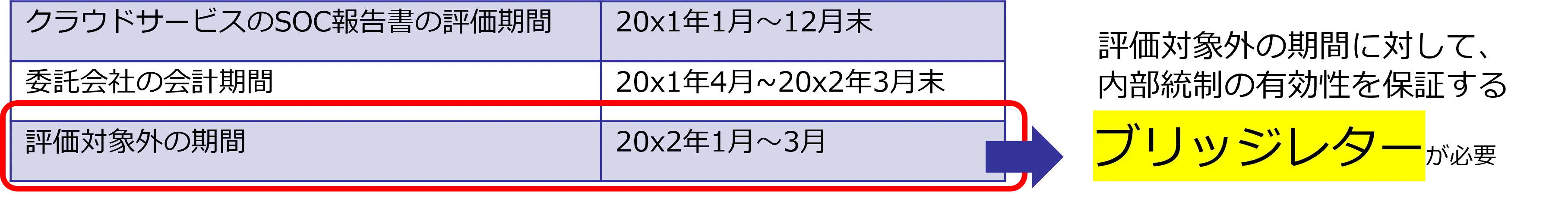 ブリッジレターが必要な例