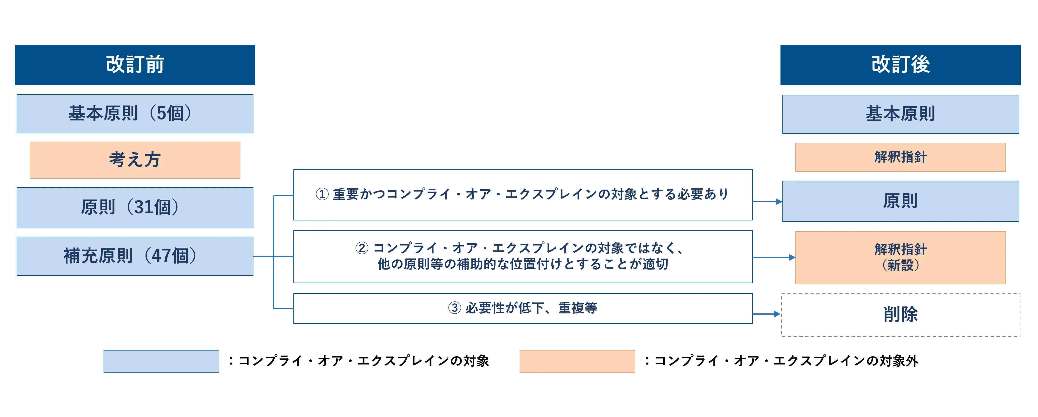 「コーポレートガバナンス・コードの改訂に関する有識者会議（令和7年度第2回）－事務局説明資料」をもとにOBCにて作成
