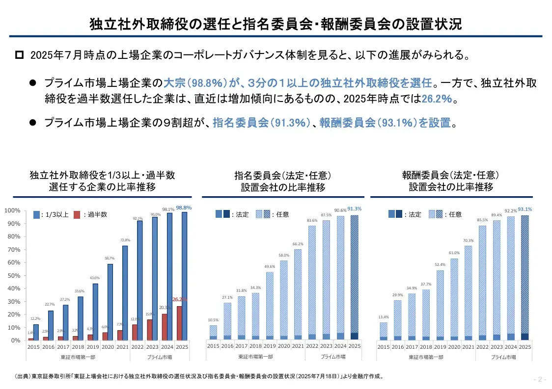 金融庁「コーポレートガバナンス・コードの改訂に関する有識者会議（令和7年度第2回）－事務局参考資料」