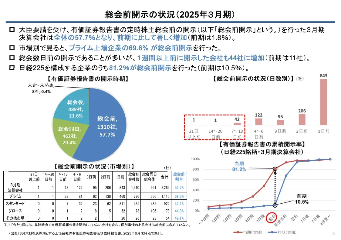 金融庁「コーポレートガバナンス・コードの改訂に関する有識者会議（令和7年度第2回）－事務局参考資料」