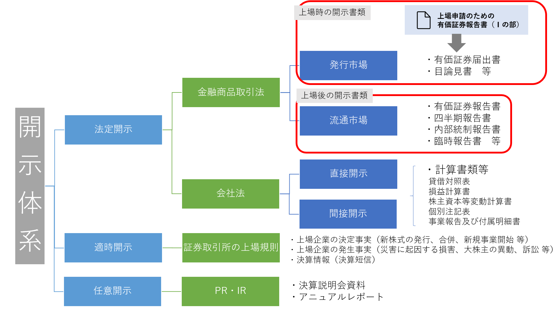 開示体系と開示書類