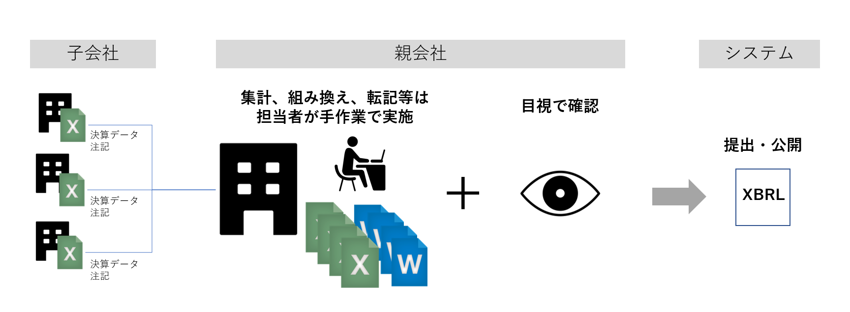 XBRL変換作業以外は手作業で行った開示業務の流れ