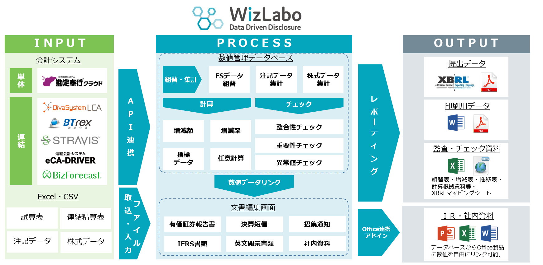 開示書類作成支援システム「WizLabo」を利用した開示の流れ（宝印刷作成）