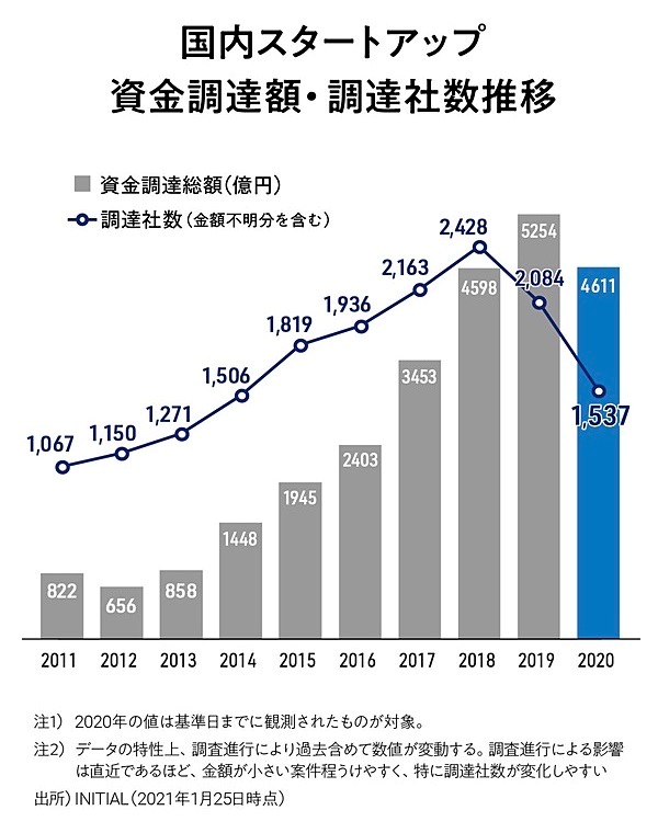 国内スタートアップ　資金調達額・調達社数推移