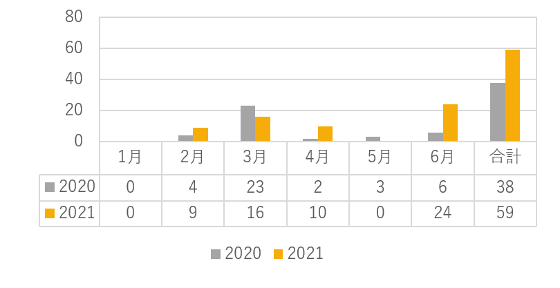 2020年上半期と2021年上半期の東京証券取引所での新規上場企業データ