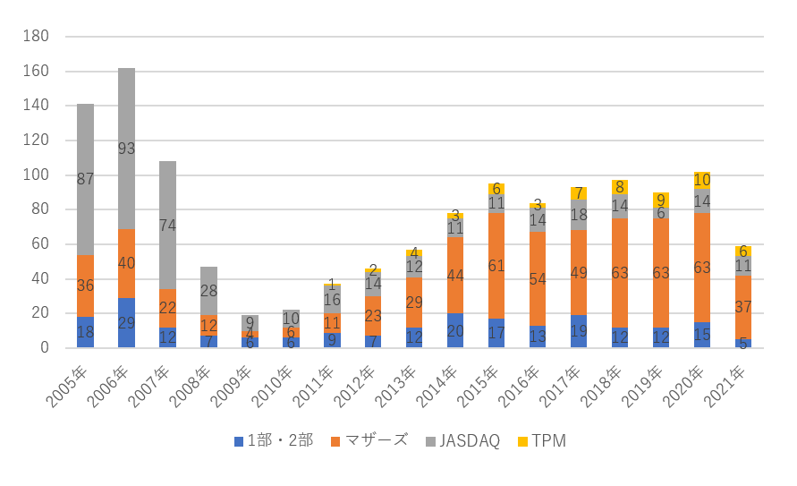 2005年以降の東京証券取引所の上場企業数推移
