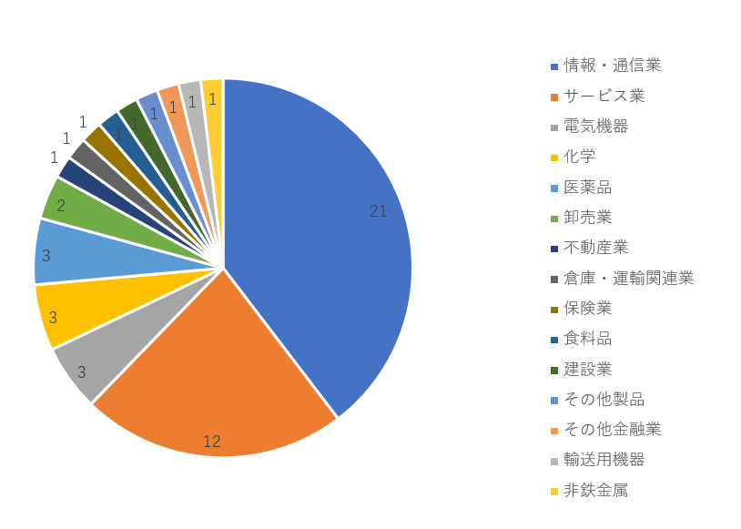 2021年上半期東証上場企業の業種別分類