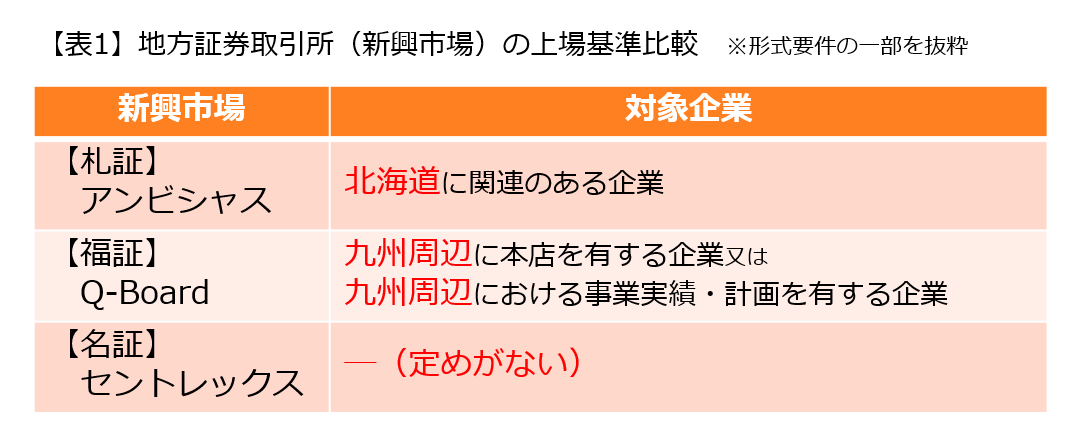 地方証券取引所における上場基準比較（形式要件の一部を抜粋）