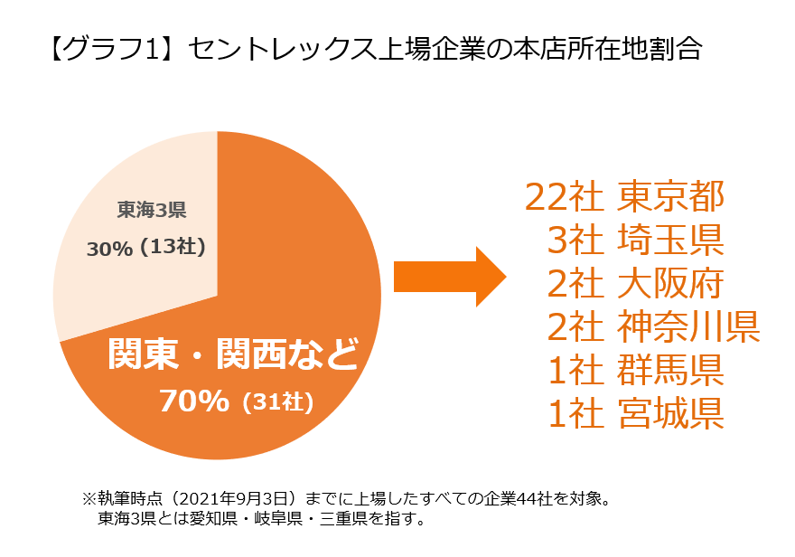 セントレックス上場企業の本店所在地割合
