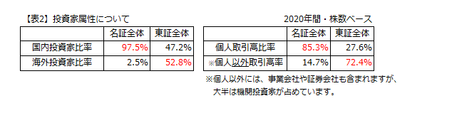 東証・名証における投資家属性、個人取引高及び比率の違い