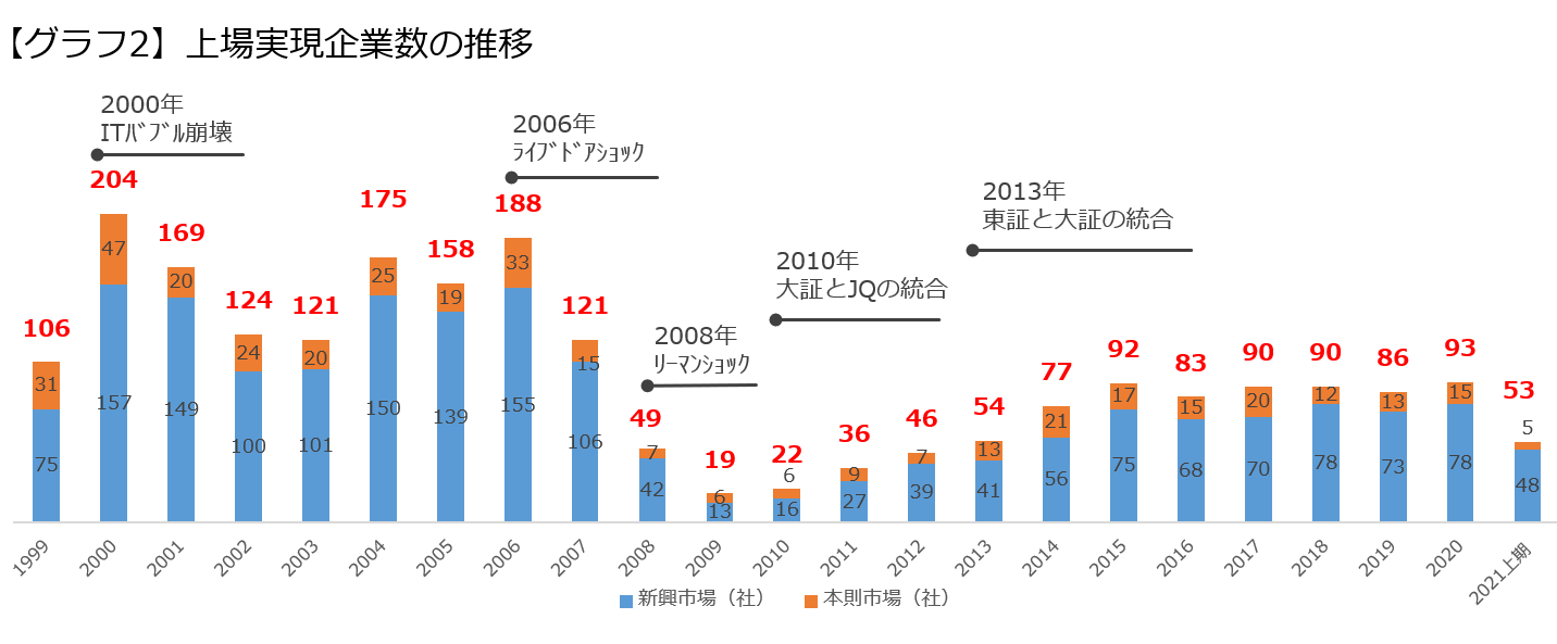 上場実現企業数の推移