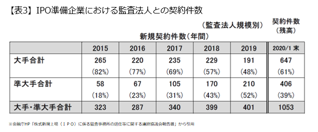 IPO準備企業における監査法人との契約件数
