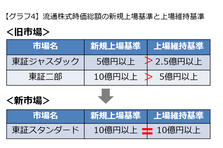 流通株式時価総額の新規上場基準と上場維持基準