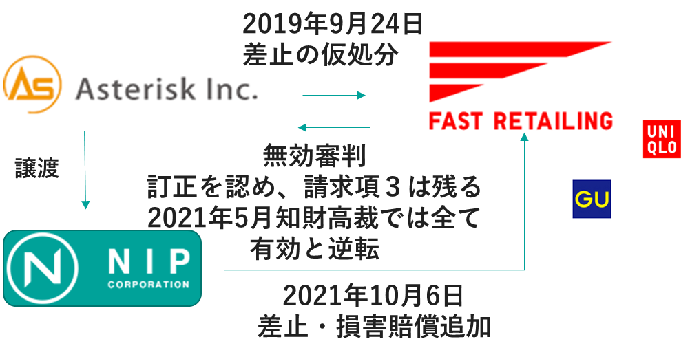 アスタリスク知財訴訟、関係企業と訴訟状況