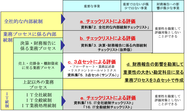 内部 統制 の チェック リスト