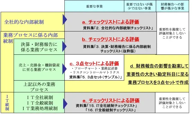 内部統制の分類と整備事項