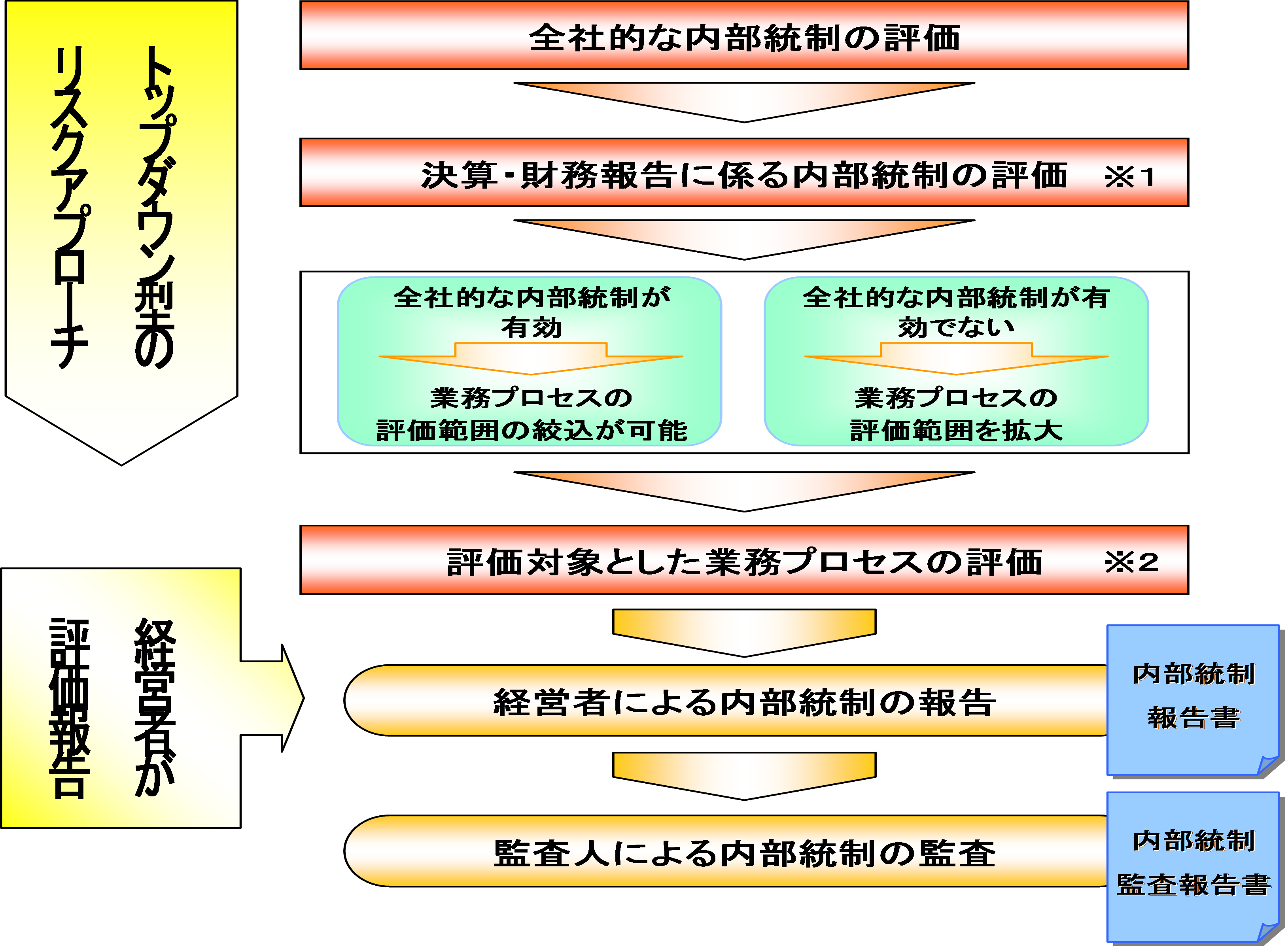 内部 統制 の チェック リスト