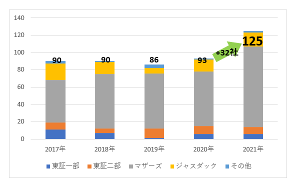 2017～2021年上場社数の推移