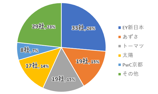 2021年IPOにおける監査法人状況、担当社数と割合