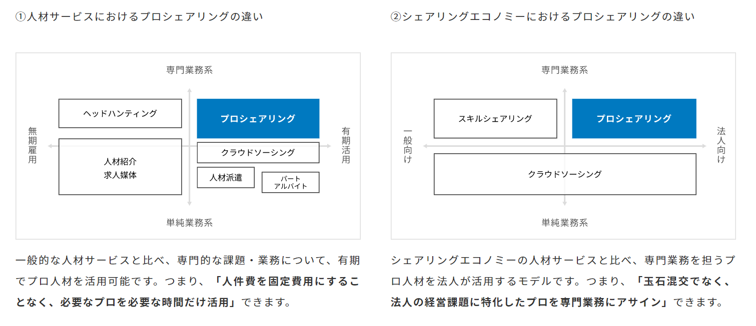 人材サービスやクラウドソーシングとプロシェアリングの違い