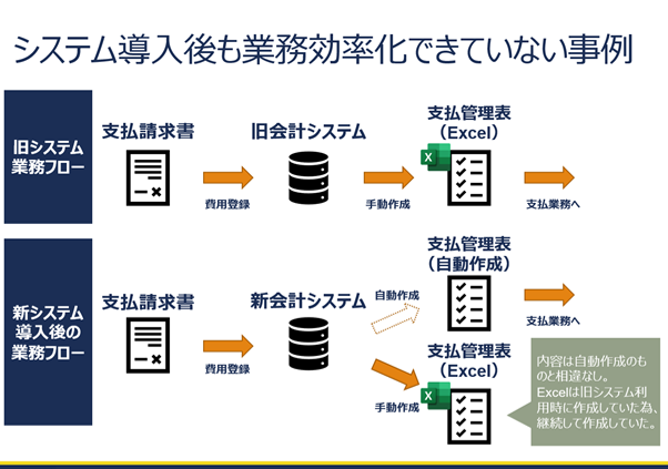 システム導入後も業務効率化ができていない事例