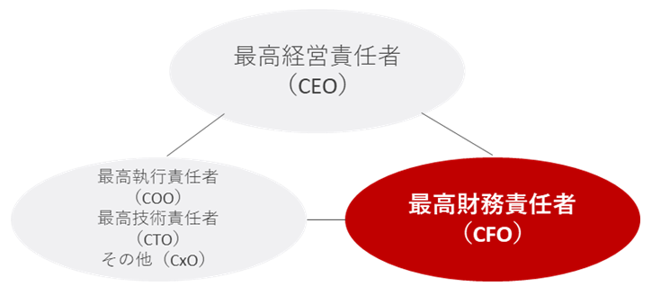 CFOの立ち位置