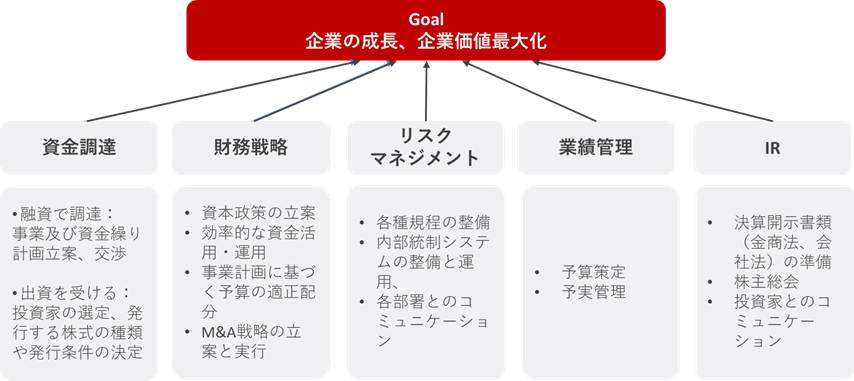 CFOの業務領域