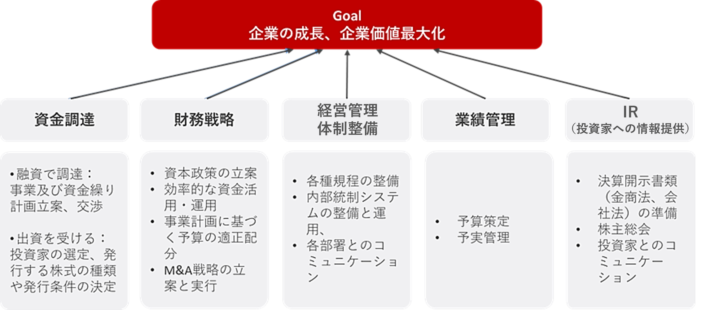 CFOの職務内容