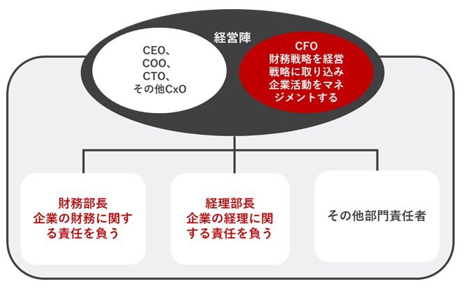 CFOと財務部長・経理部長の立ち位置