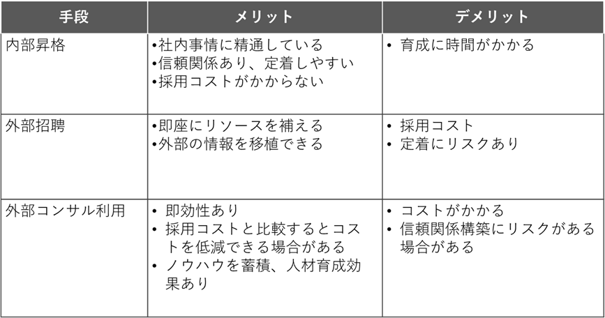 CFOの採用手段とメリット・デメリット