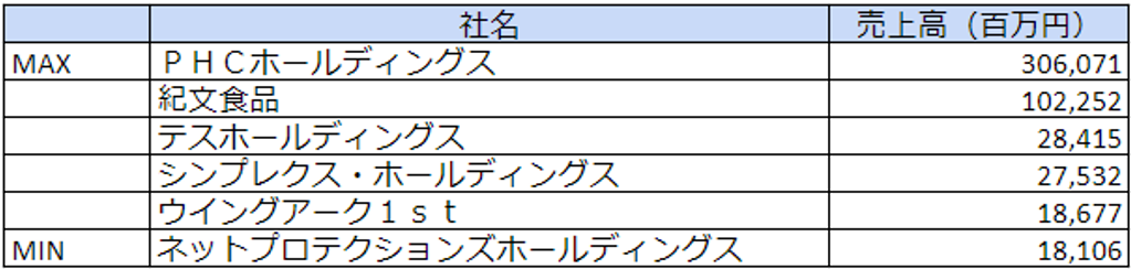 東証一部－売上高