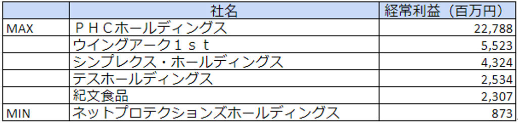 東証一部－経常利益