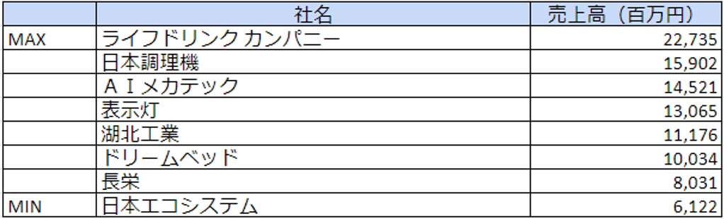 東証二部－売上高