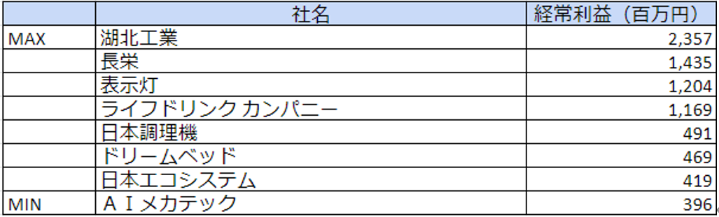 東証二部－経常利益