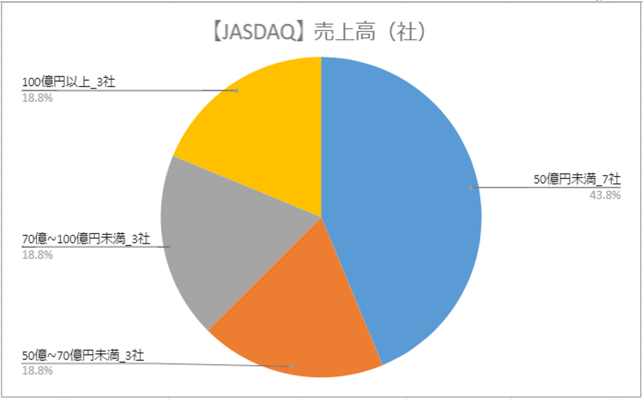 ジャスダック－売上高－円グラフ