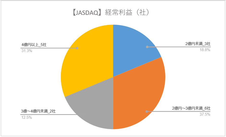ジャスダック－経常利益－円グラフ