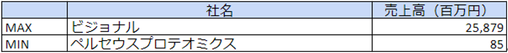 マザーズ－売上高－MAX,MIN