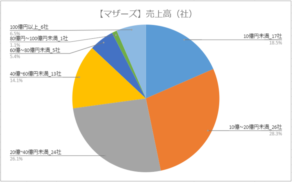 マザーズ－売上高－円グラフ