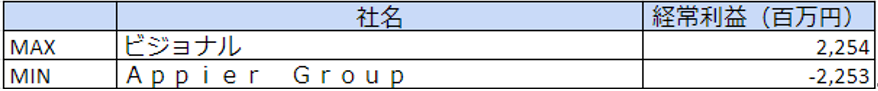 マザーズ－経常利益－MAX,MIN