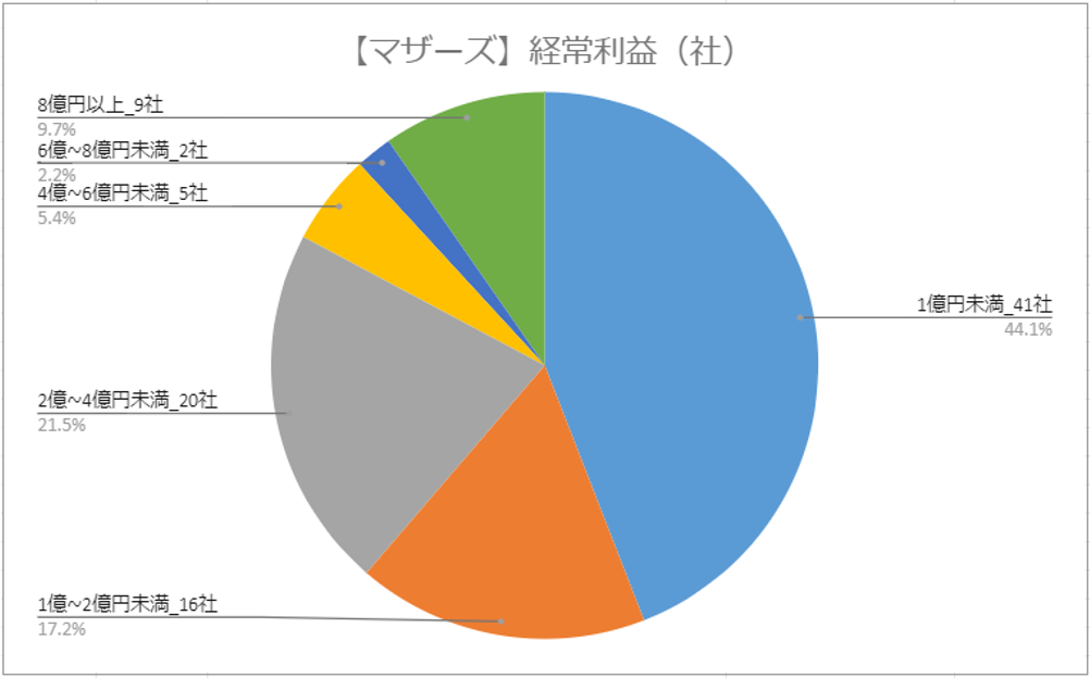 マザーズ－経常利益－円グラフ